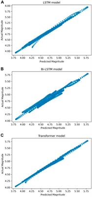 Climatic and seismic data-driven deep learning model for earthquake magnitude prediction